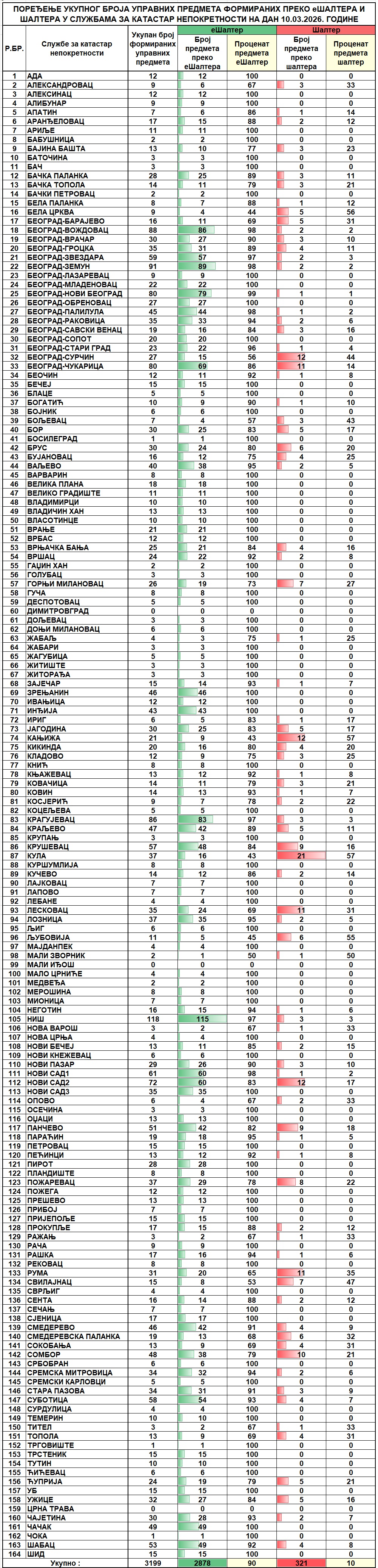 /content/images/stranice/statistika/2026/03/Dnevni izveštaj na dan 10.03.2026.jpg